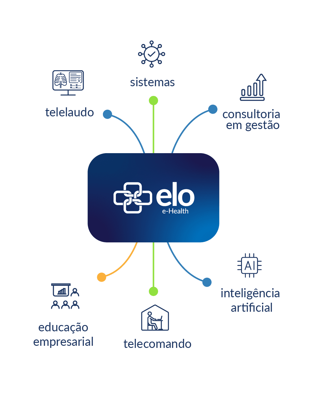 Fluxo do hub Elo e-Health: telelaudo, sistemas, consultoria em gestão, inteligência artificial, telecomando e educação empresarial